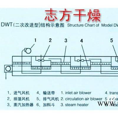 志方單層列帶式干燥機_新品DWT帶式干燥機哪里有賣