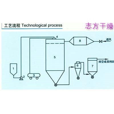 質(zhì)量良好的QPG氣流噴霧干燥機(jī)，志方干燥廠傾力推*：干燥機(jī)制造商