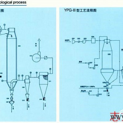優(yōu)質(zhì)的蛋白質(zhì)壓力式噴霧干燥機(jī)——選購(gòu)超好用的YPG系列蛋白質(zhì)壓力式噴霧干燥機(jī)就選志方干燥設(shè)備