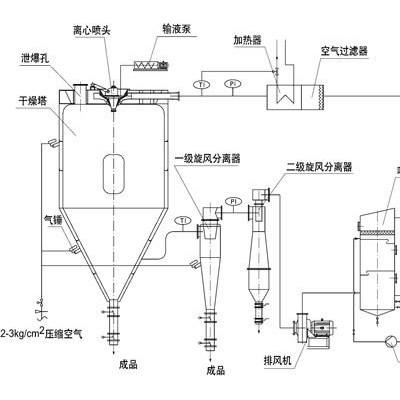 實(shí)惠的XLP系列閉路循環(huán)噴霧干燥機(jī)推*——噴霧干燥機(jī)
