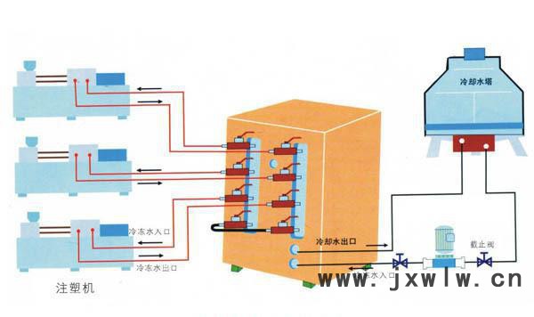 注塑機(jī)塑膠冷水機(jī)，冰水機(jī)，冷卻設(shè)備