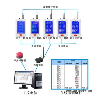 潔凈室塵埃粒子在線監(jiān)測系統(tǒng)  YT636M 塵埃粒子計數(shù)器