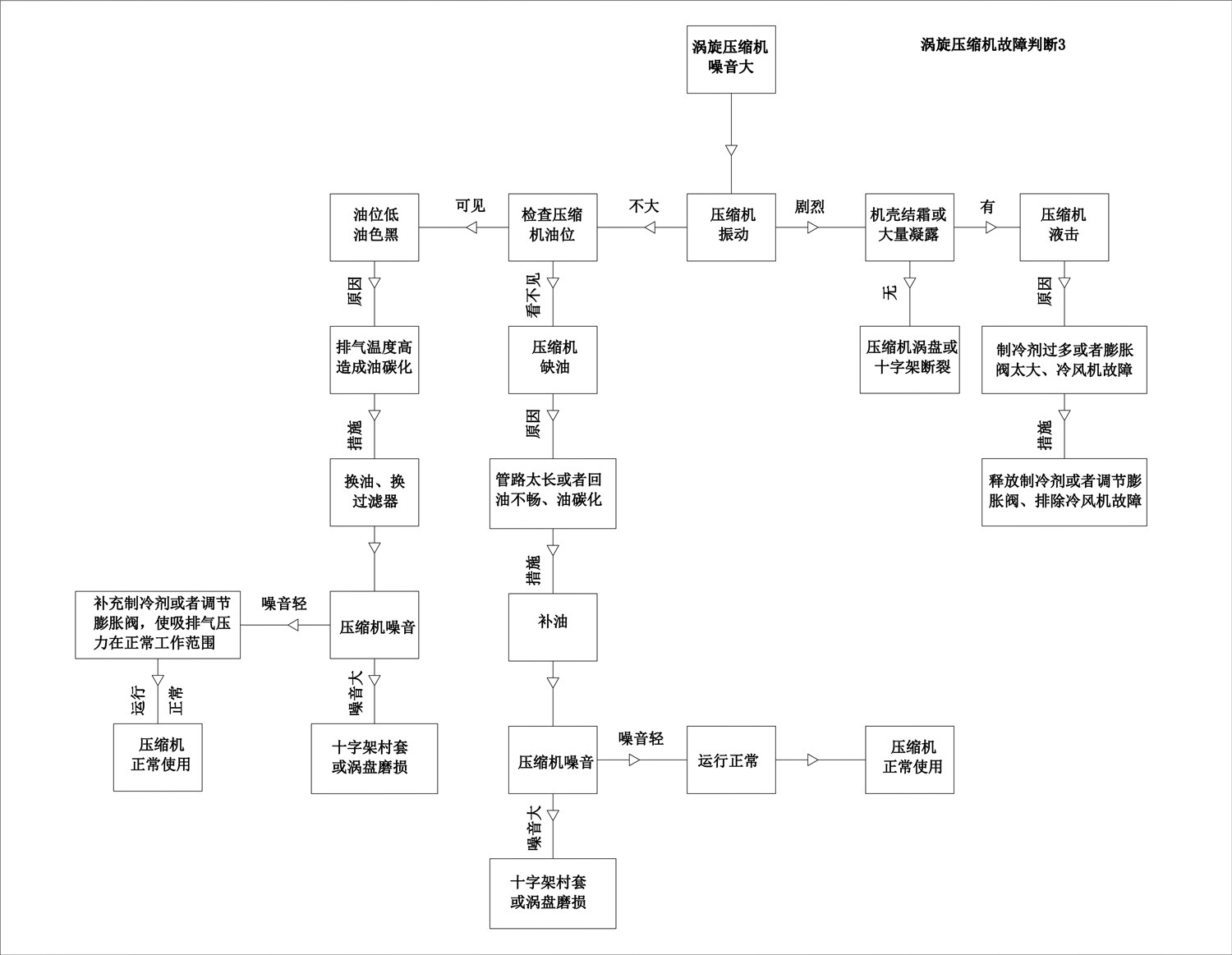 渦旋機組故障判斷指南3